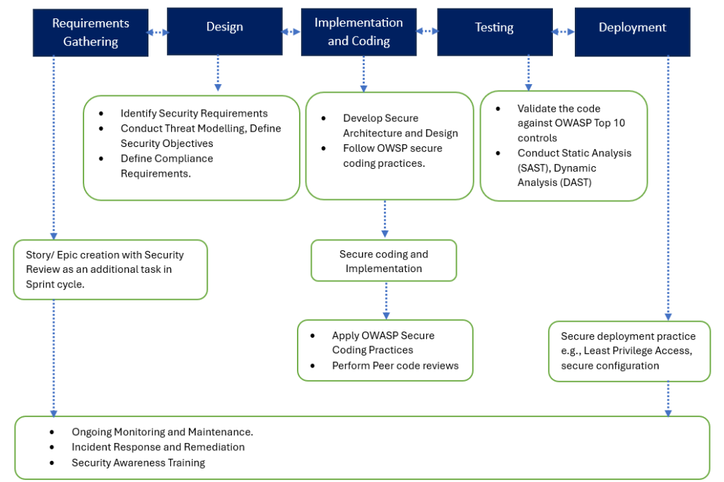 Integrating OWASP into Software Development Lifecycle | RedBlue24